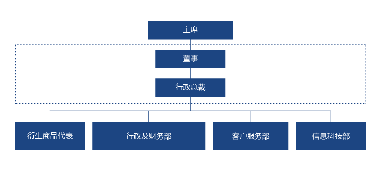 衍生产品经纪商申请流程