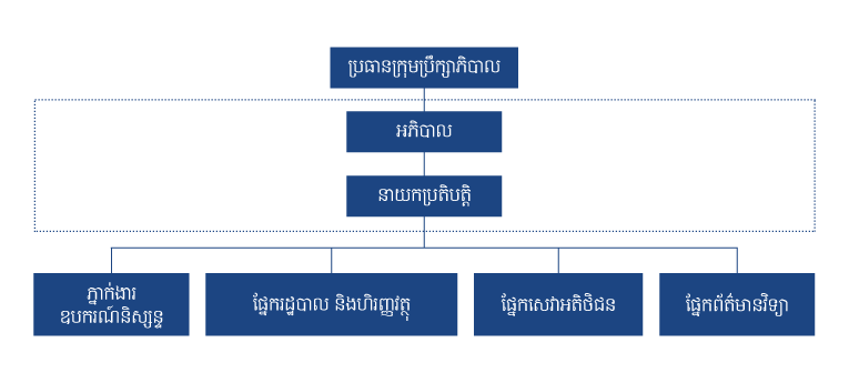 ការណែនាំនៃការដាក់ពាក្យទៅកាន់ CDX