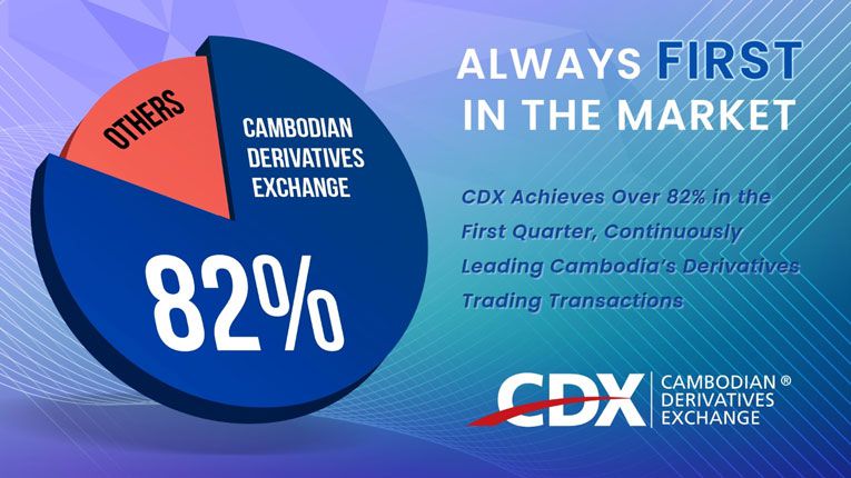CDX在第一季度占超过82％的市场交易量，连续带领柬埔寨衍生品交易市场