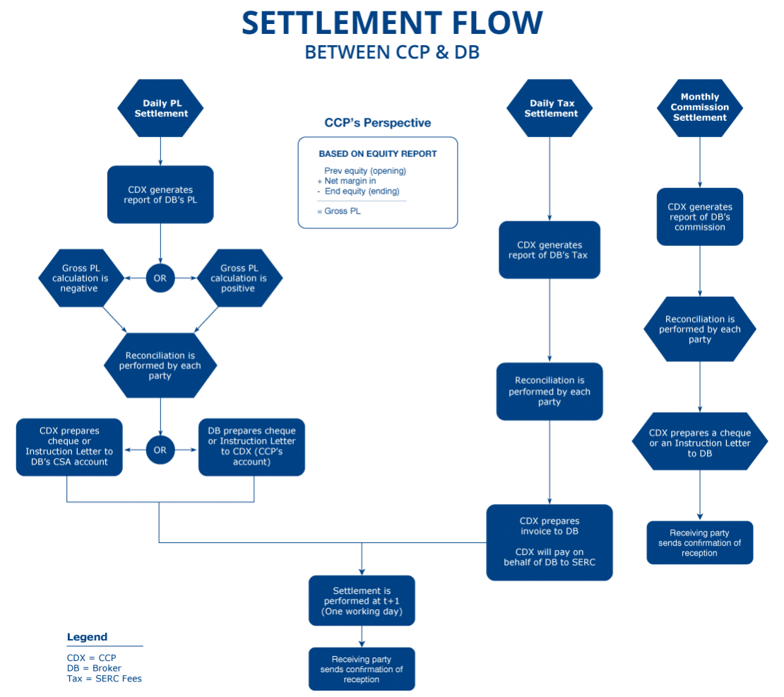 SETTLEMENT FLOW