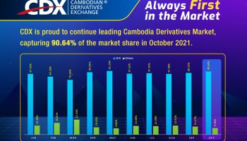 CDX Achieves over 90% in October 2021, Continuously Leading Cambodia’s Derivatives Trading Transactions
