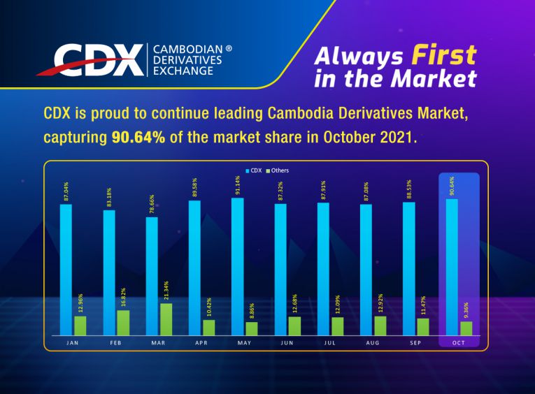 2021年10月CDX的市场份额超过90%，带领柬埔寨衍生品市场